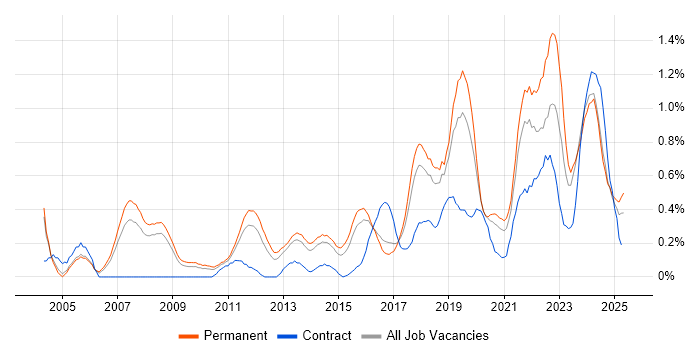 Job vacancy trend for Technology Strategy in Birmingham