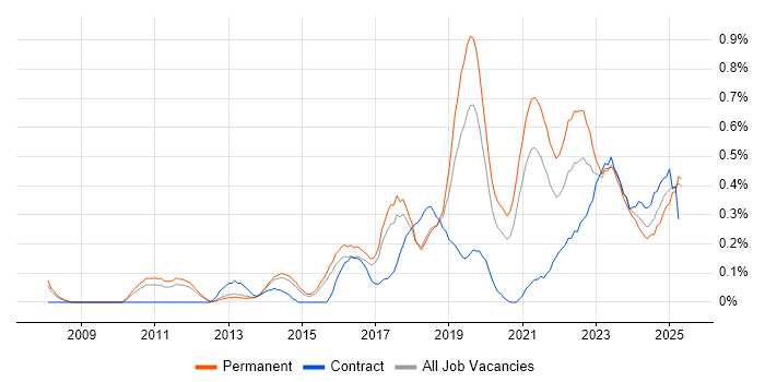 Job vacancy trend for Technology Transformation in Birmingham
