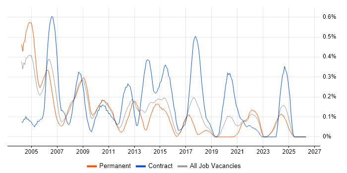 Telecoms Engineer job vacancy trend in Birmingham