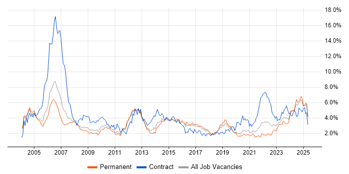 Job vacancy trend for Telecoms in Birmingham Job vacancy trend for Telecoms in Birmingham