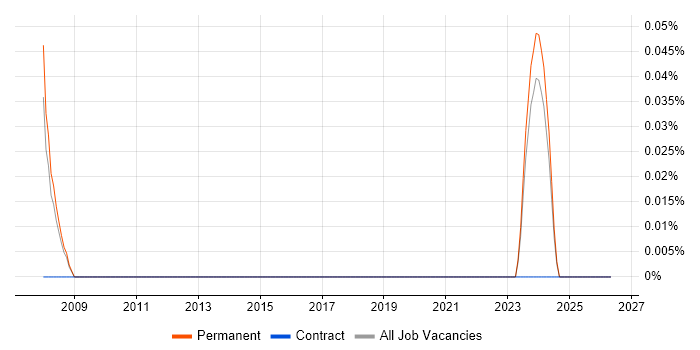 Telemarketer job vacancy trend in Birmingham