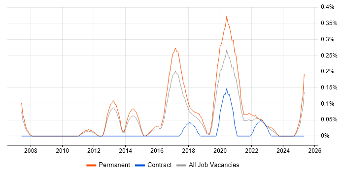 Job vacancy trend for Telematics in Birmingham