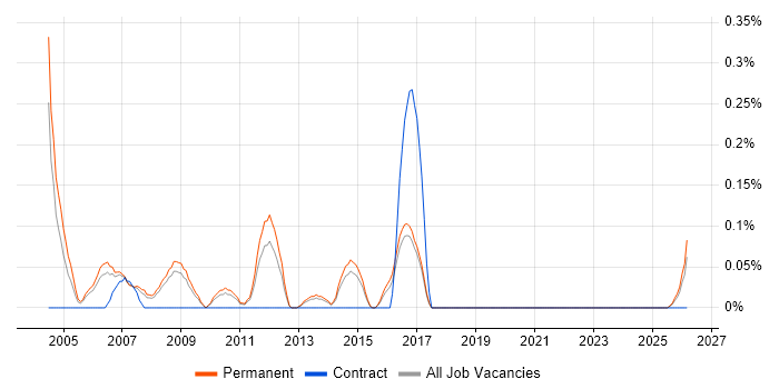 Telesales Executive job vacancy trend in Birmingham