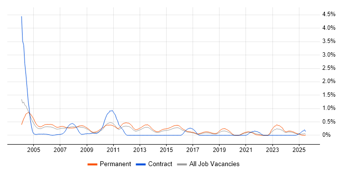 Job vacancy trend for Telesales in Birmingham Job vacancy trend for Telesales in Birmingham