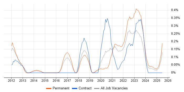 Job vacancy trend for Tenable in Birmingham