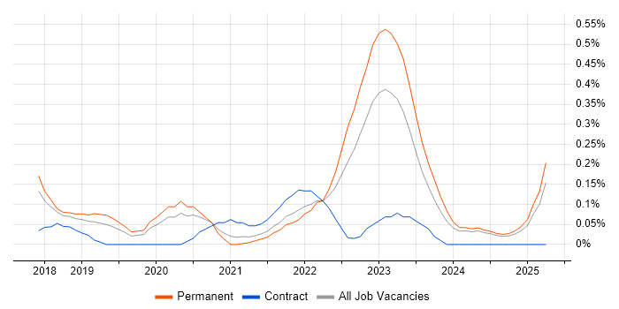 Job vacancy trend for TensorFlow in Birmingham