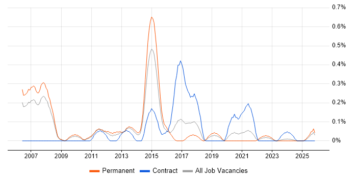 Teradata job vacancy trend in Birmingham