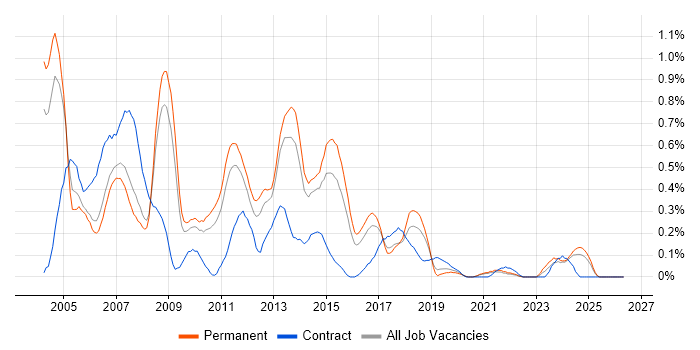 Terminal Services job vacancy trend in Birmingham