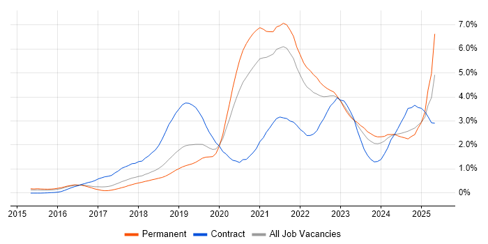 Job vacancy trend for Terraform in Birmingham Job vacancy trend for Terraform in Birmingham