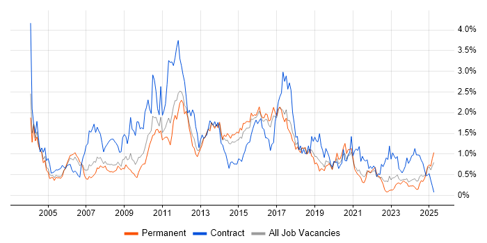 Job vacancy trend for Test Analyst in Birmingham Job vacancy trend for Test Analyst in Birmingham