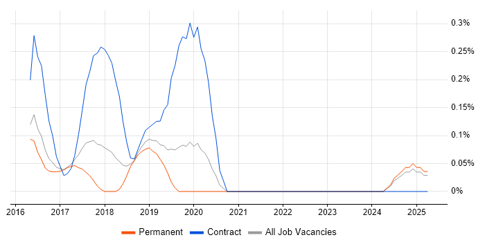 Job vacancy trend for Test Automation Developer in Birmingham