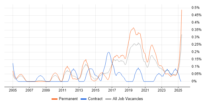Job vacancy trend for Test Automation Engineer in Birmingham