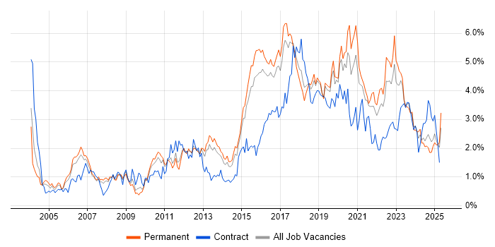 Job vacancy trend for Test Automation in Birmingham Job vacancy trend for Test Automation in Birmingham