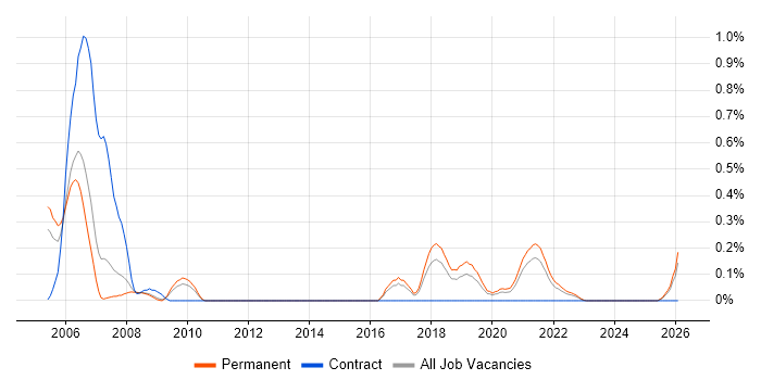 Test Development Engineer job vacancy trend in Birmingham