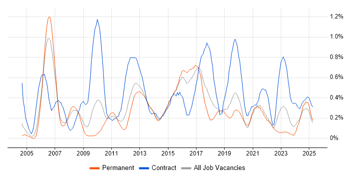 Job vacancy trend for Test Leader in Birmingham