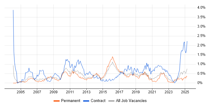 Job vacancy trend for Test Management in Birmingham