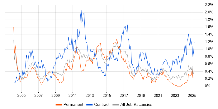 Job vacancy trend for Test Manager in Birmingham Job vacancy trend for Test Manager in Birmingham