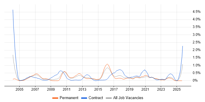 Test Planning job vacancy trend in Birmingham Test Planning job vacancy trend in Birmingham