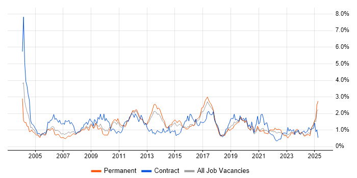 Job vacancy trend for Test Scripting in Birmingham Job vacancy trend for Test Scripting in Birmingham