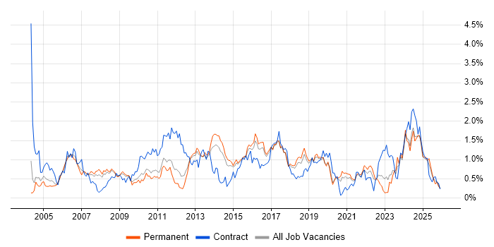 Test Strategy job vacancy trend in Birmingham