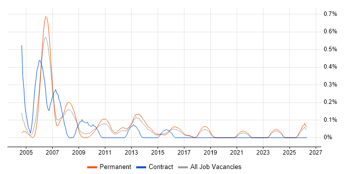 Test Team Leader job vacancy trend in Birmingham