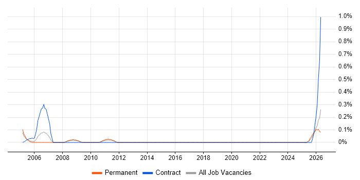Test Technician job vacancy trend in Birmingham