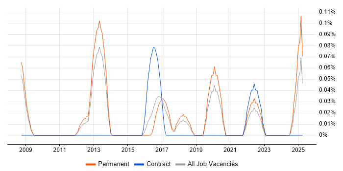 Job vacancy trend for TestComplete in Birmingham