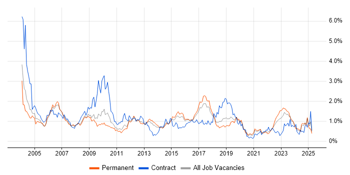 Job vacancy trend for Tester in Birmingham Job vacancy trend for Tester in Birmingham