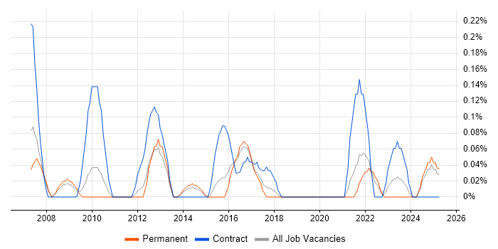 Job vacancy trend for Testing Analyst in Birmingham