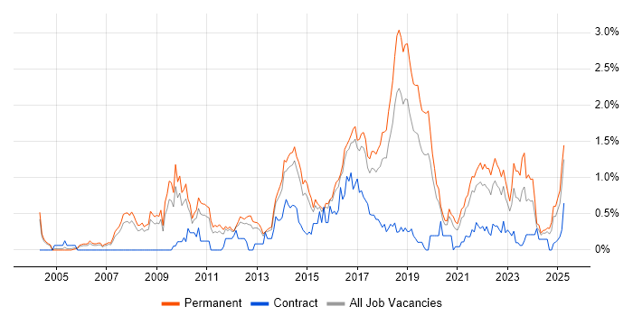 Job vacancy trend for Thought Leadership in Birmingham