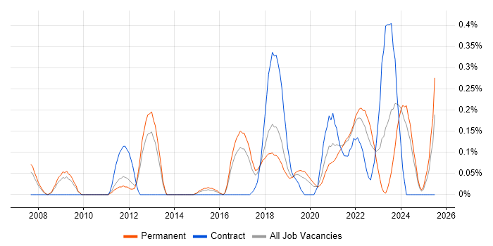 Job vacancy trend for Threat and Vulnerability Management in Birmingham Job vacancy trend for Threat and Vulnerability Management in Birmingham