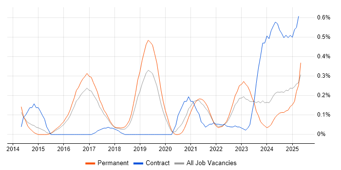 Job vacancy trend for Threat Detection in Birmingham