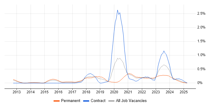 Job vacancy trend for Threat Intelligence in Birmingham Job vacancy trend for Threat Intelligence in Birmingham