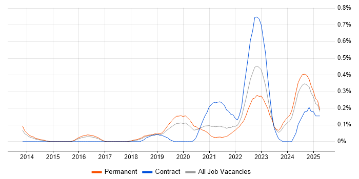 Job vacancy trend for Threat Modelling in Birmingham