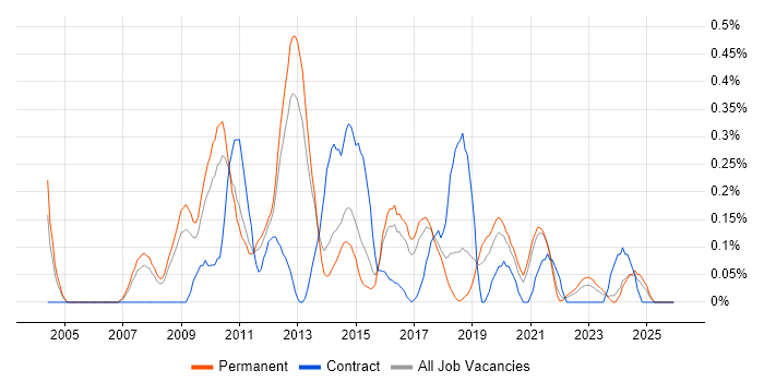TIBCO job vacancy trend in Birmingham