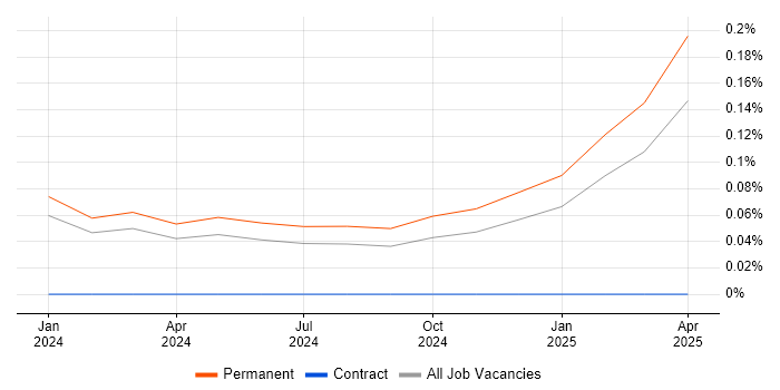 Job vacancy trend for TikTok in Birmingham