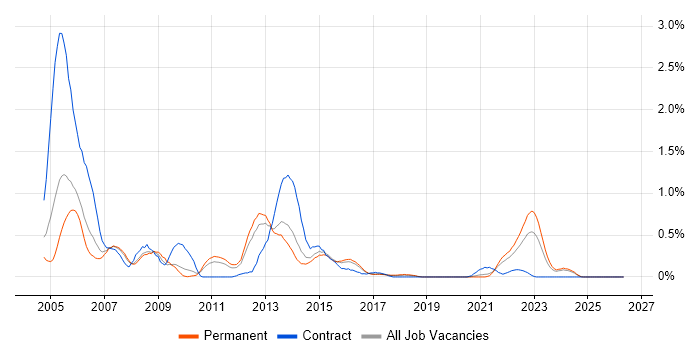 Tivoli Storage Manager job vacancy trend in Birmingham