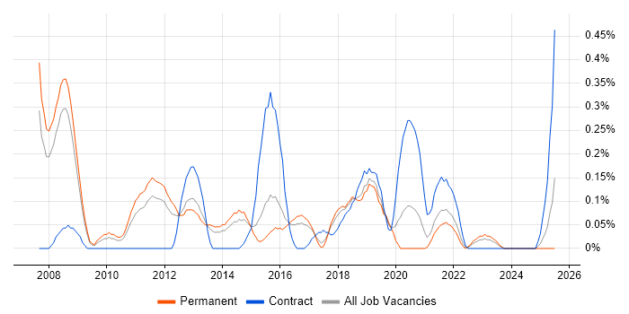 Job vacancy trend for TOGAF Architect in Birmingham