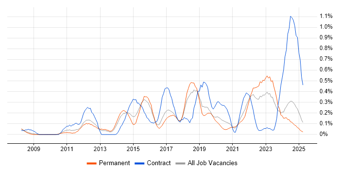 Job vacancy trend for TOGAF Certification in Birmingham Job vacancy trend for TOGAF Certification in Birmingham