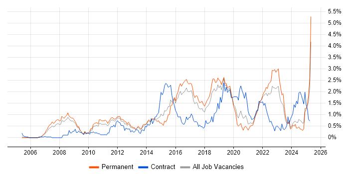Job vacancy trend for TOGAF in Birmingham Job vacancy trend for TOGAF in Birmingham