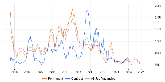 Tomcat job vacancy trend in Birmingham