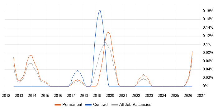 TOWER Software job vacancy trend in Birmingham