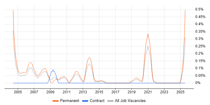 Job vacancy trend for Trainee Analyst in Birmingham