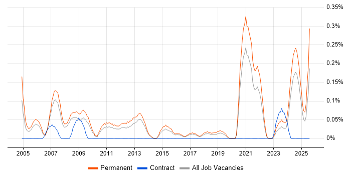 Job vacancy trend for Trainee Developer in Birmingham