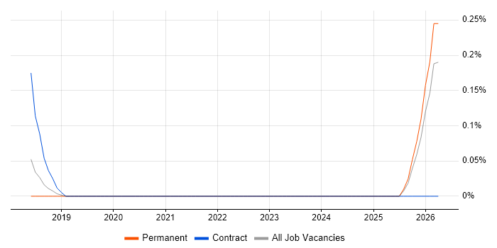 Trainee IT Technician job vacancy trend in Birmingham