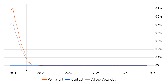 Trainee Network Engineer job vacancy trend in Birmingham