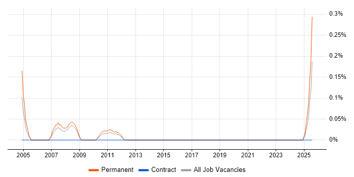 Job vacancy trend for Trainee Software Developer in Birmingham