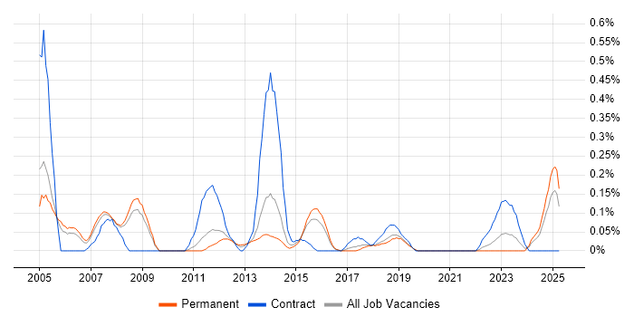 Job vacancy trend for Training Consultant in Birmingham