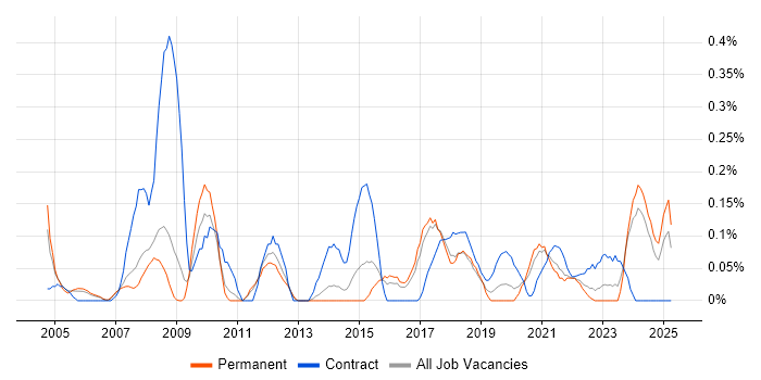 Job vacancy trend for Training Manager in Birmingham Job vacancy trend for Training Manager in Birmingham