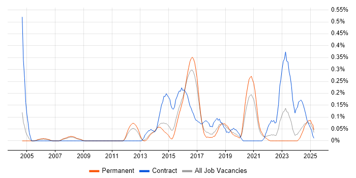 Job vacancy trend for Transformation Analyst in Birmingham